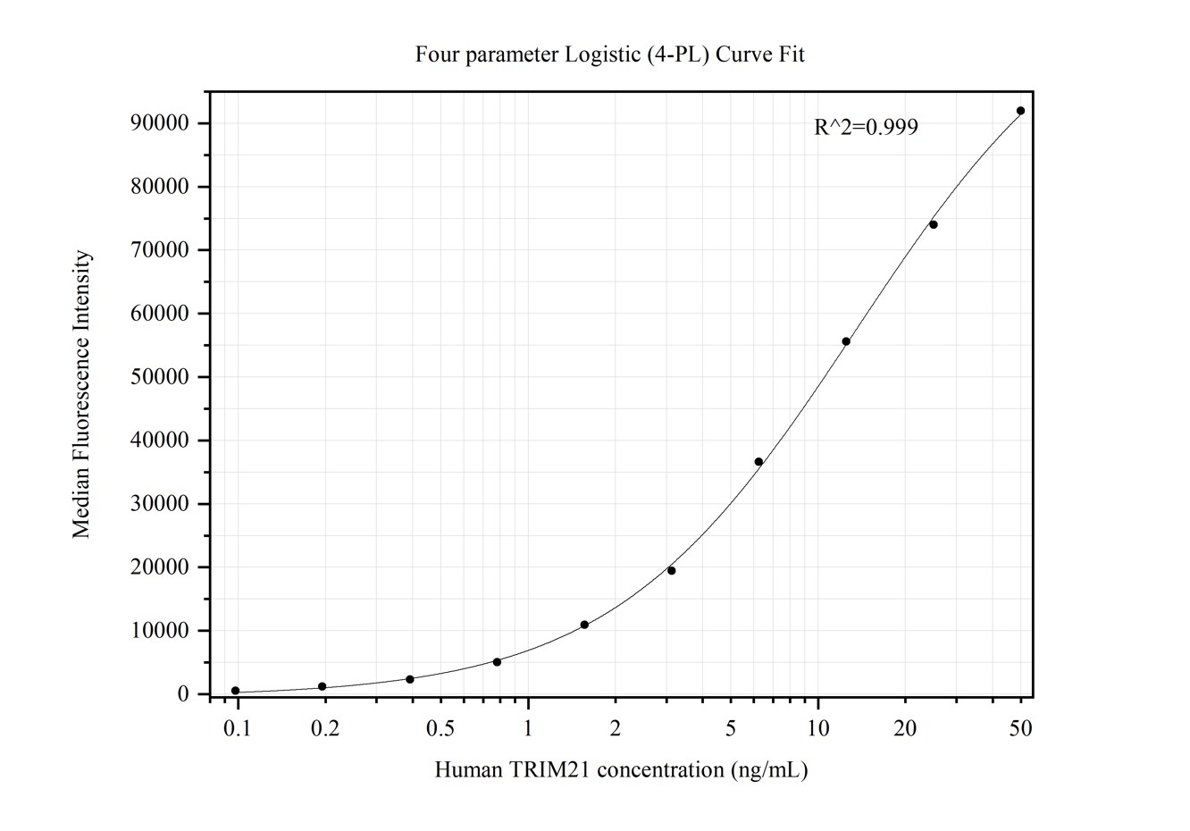 Cytometric bead array standard curve of MP50371-1